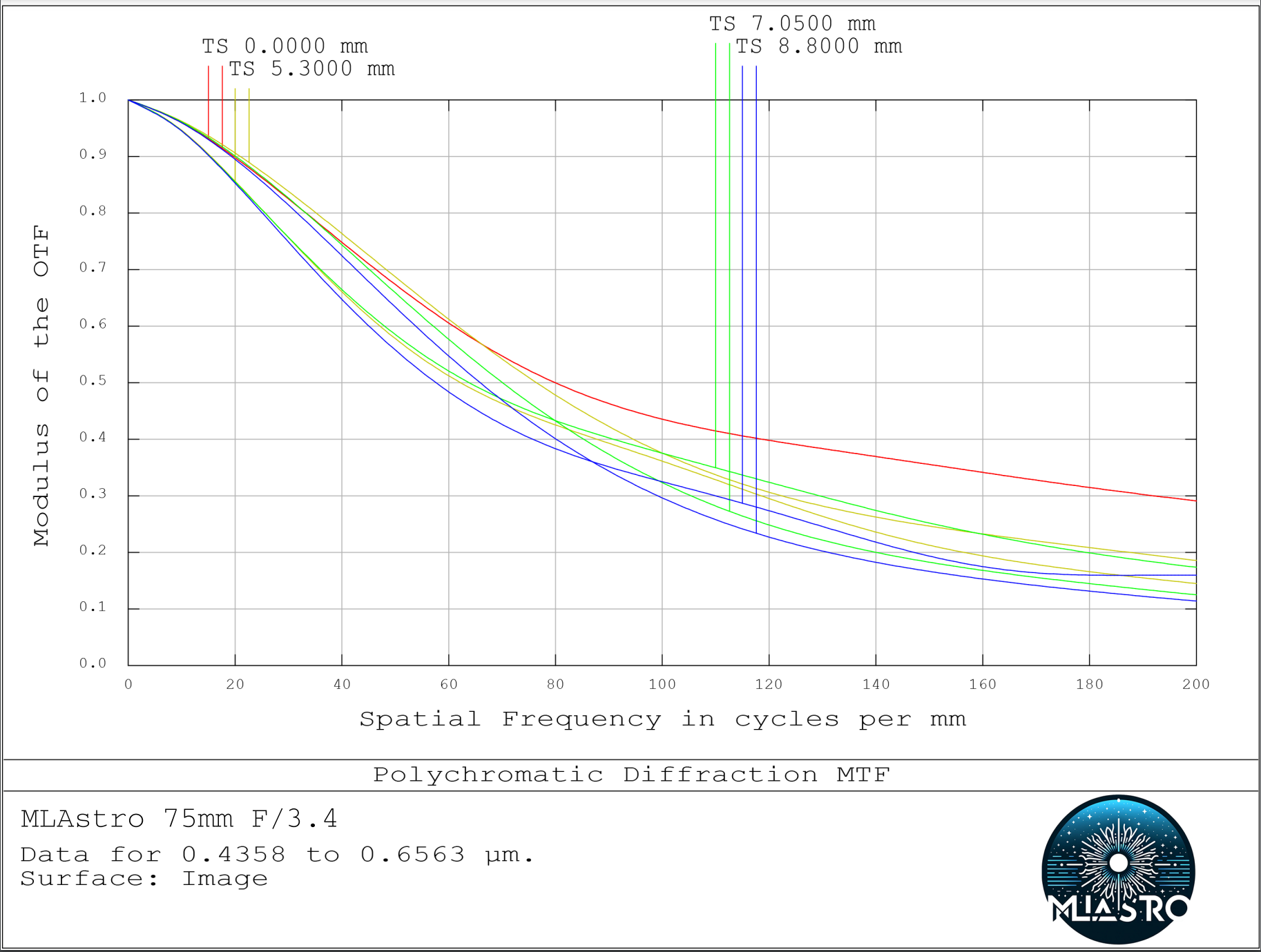 MLAstro 72mm F/3.4 compound lens - Image 3